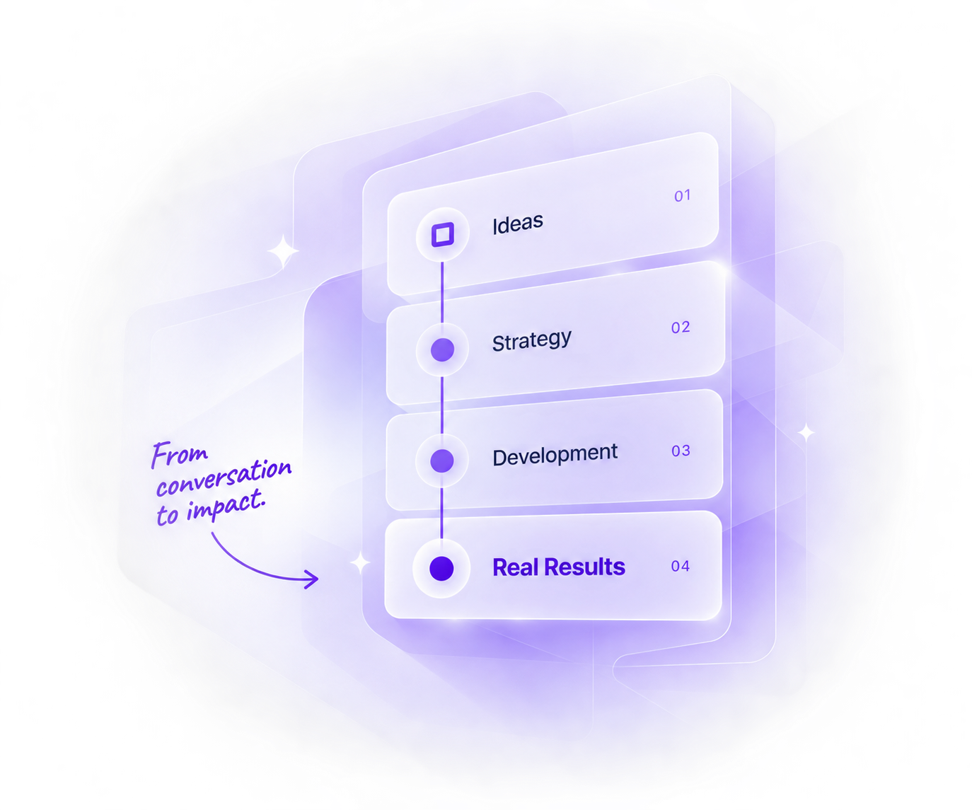 Workflow from ideas through strategy and development to real results